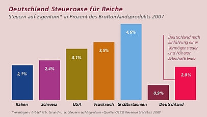 Deutschland: Steueroase für Reiche