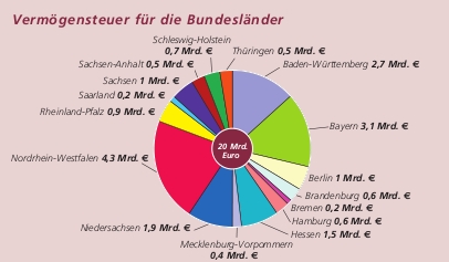 Vermögensteuer für die Bundesländer