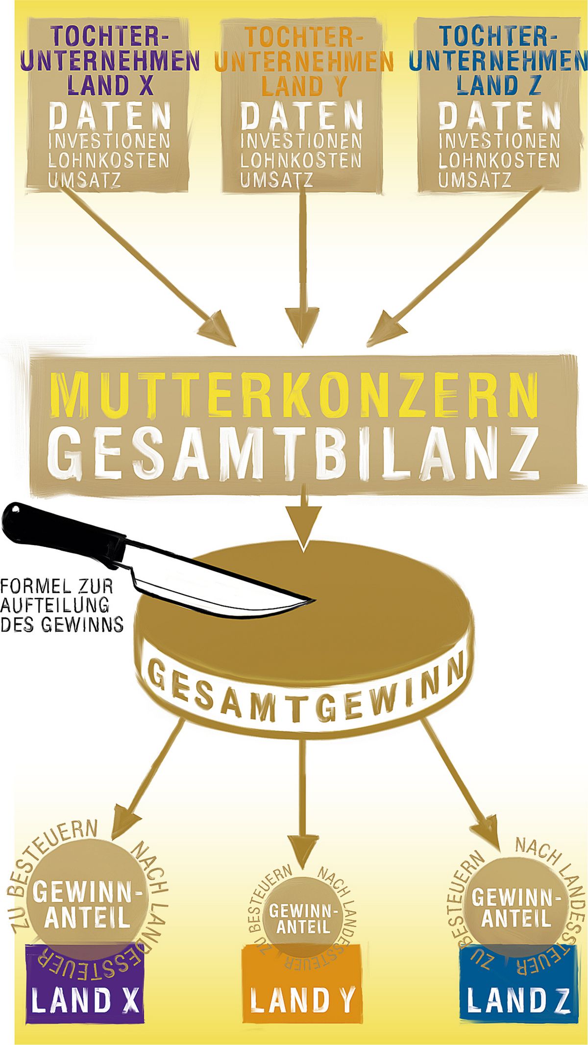 Unitary-Taxation Infografik